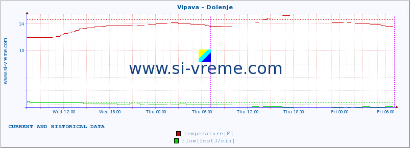  :: Vipava - Dolenje :: temperature | flow | height :: last two days / 5 minutes.