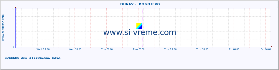  ::  DUNAV -  BOGOJEVO :: height |  |  :: last two days / 5 minutes.