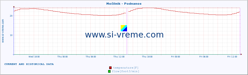  :: Močilnik - Podnanos :: temperature | flow | height :: last two days / 5 minutes.