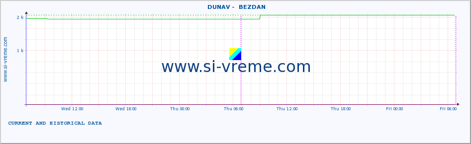  ::  DUNAV -  BEZDAN :: height |  |  :: last two days / 5 minutes.