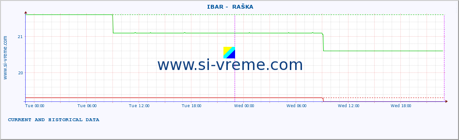  ::  IBAR -  RAŠKA :: height |  |  :: last two days / 5 minutes.