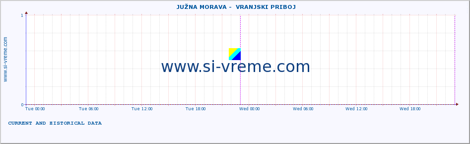  ::  JUŽNA MORAVA -  VRANJSKI PRIBOJ :: height |  |  :: last two days / 5 minutes.