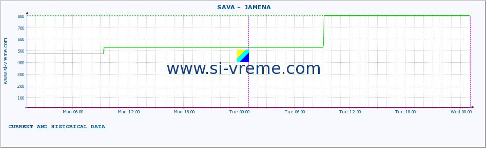  ::  SAVA -  JAMENA :: height |  |  :: last two days / 5 minutes.