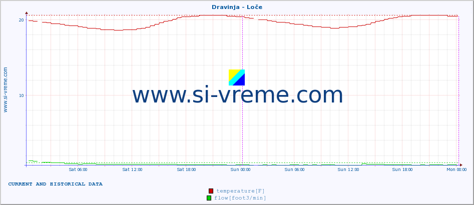  :: Dravinja - Loče :: temperature | flow | height :: last two days / 5 minutes.