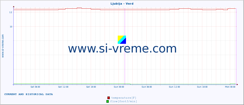  :: Ljubija - Verd :: temperature | flow | height :: last two days / 5 minutes.