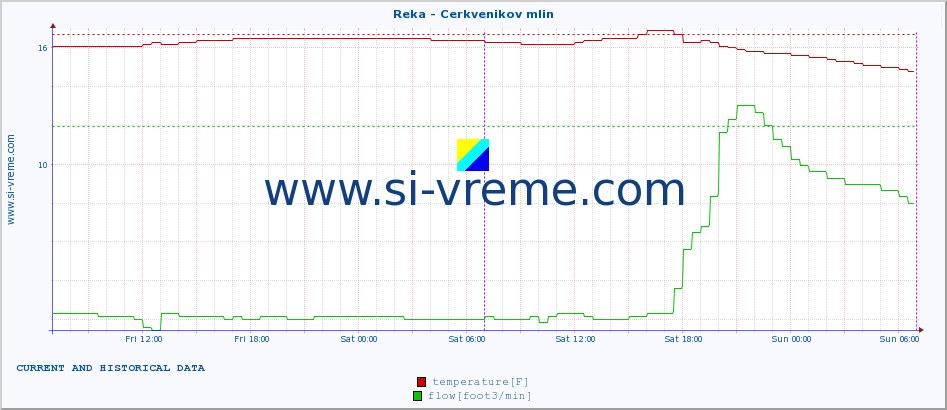  :: Reka - Cerkvenikov mlin :: temperature | flow | height :: last two days / 5 minutes.