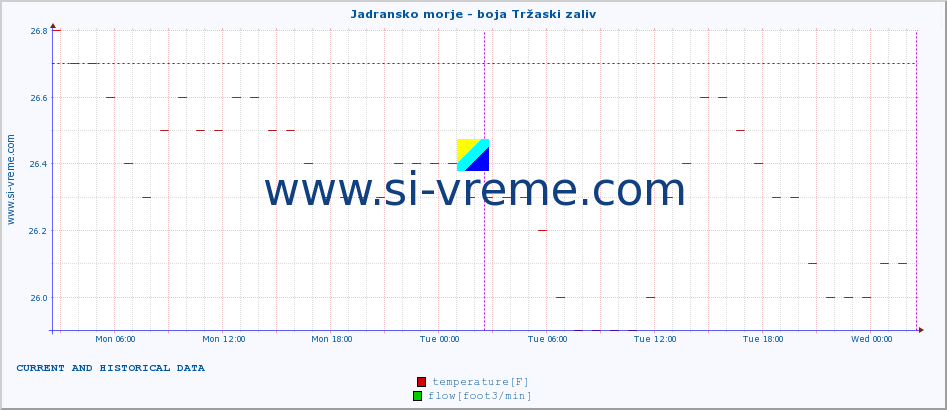  :: Jadransko morje - boja Tržaski zaliv :: temperature | flow | height :: last two days / 5 minutes.