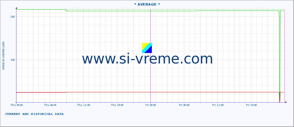  :: * AVERAGE * :: height |  |  :: last two days / 5 minutes.