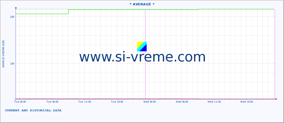  :: * AVERAGE * :: height |  |  :: last two days / 5 minutes.