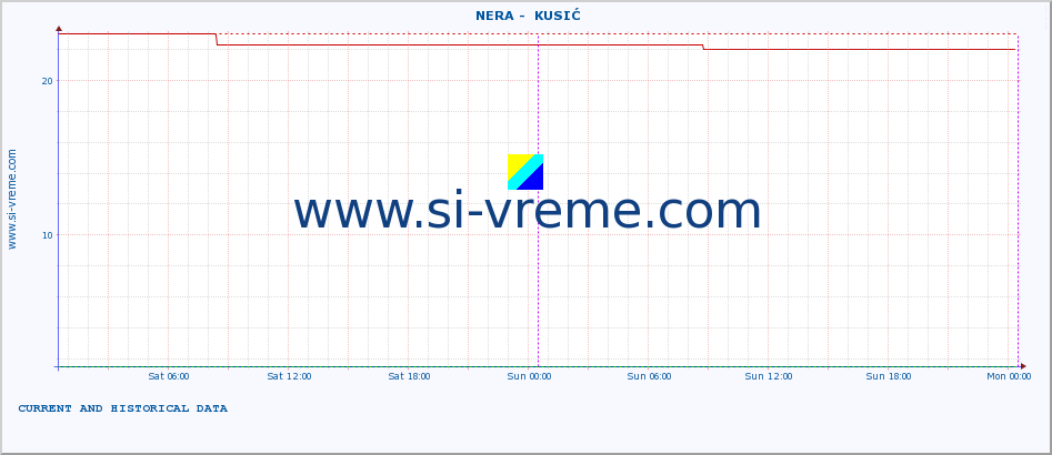  ::  NERA -  KUSIĆ :: height |  |  :: last two days / 5 minutes.