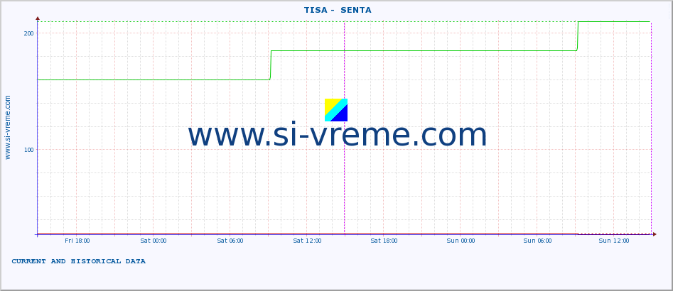  ::  TISA -  SENTA :: height |  |  :: last two days / 5 minutes.