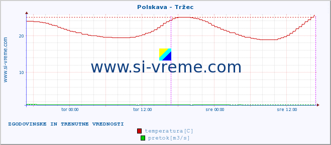 POVPREČJE :: Polskava - Tržec :: temperatura | pretok | višina :: zadnja dva dni / 5 minut.