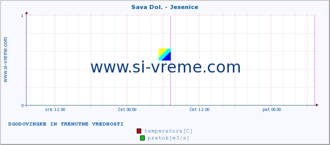 POVPREČJE :: Sava Dol. - Jesenice :: temperatura | pretok | višina :: zadnja dva dni / 5 minut.