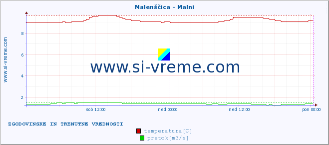 POVPREČJE :: Malenščica - Malni :: temperatura | pretok | višina :: zadnja dva dni / 5 minut.