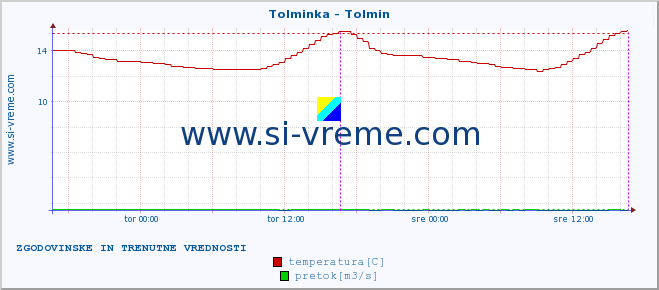 POVPREČJE :: Tolminka - Tolmin :: temperatura | pretok | višina :: zadnja dva dni / 5 minut.