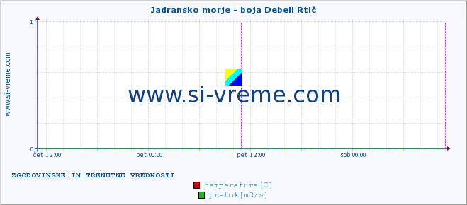 POVPREČJE :: Jadransko morje - boja Debeli Rtič :: temperatura | pretok | višina :: zadnja dva dni / 5 minut.