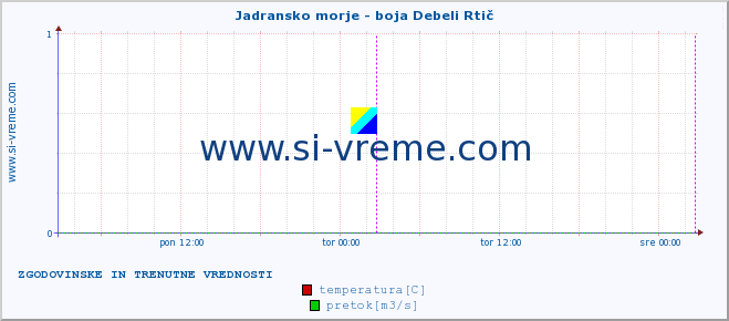 POVPREČJE :: Jadransko morje - boja Debeli Rtič :: temperatura | pretok | višina :: zadnja dva dni / 5 minut.