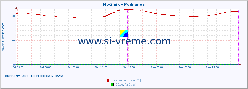  :: Močilnik - Podnanos :: temperature | flow | height :: last two days / 5 minutes.