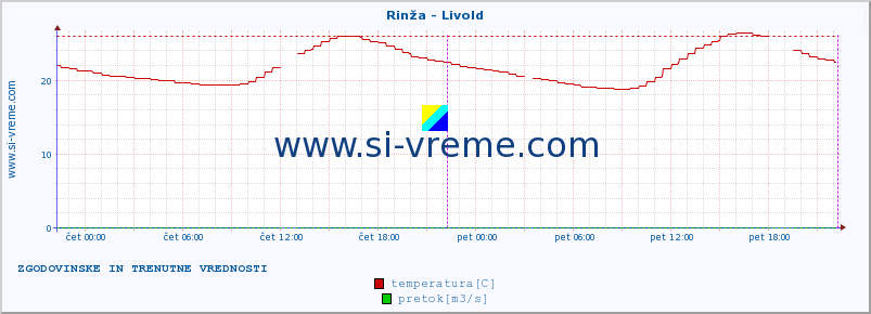 POVPREČJE :: Rinža - Livold :: temperatura | pretok | višina :: zadnja dva dni / 5 minut.