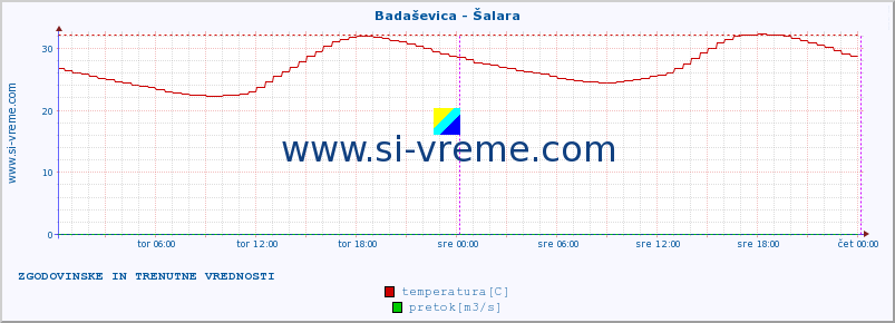 POVPREČJE :: Badaševica - Šalara :: temperatura | pretok | višina :: zadnja dva dni / 5 minut.