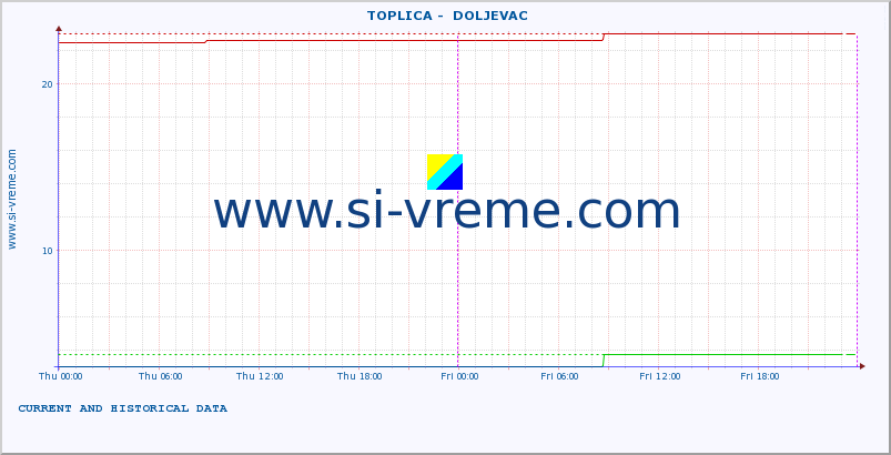  ::  TOPLICA -  DOLJEVAC :: height |  |  :: last two days / 5 minutes.