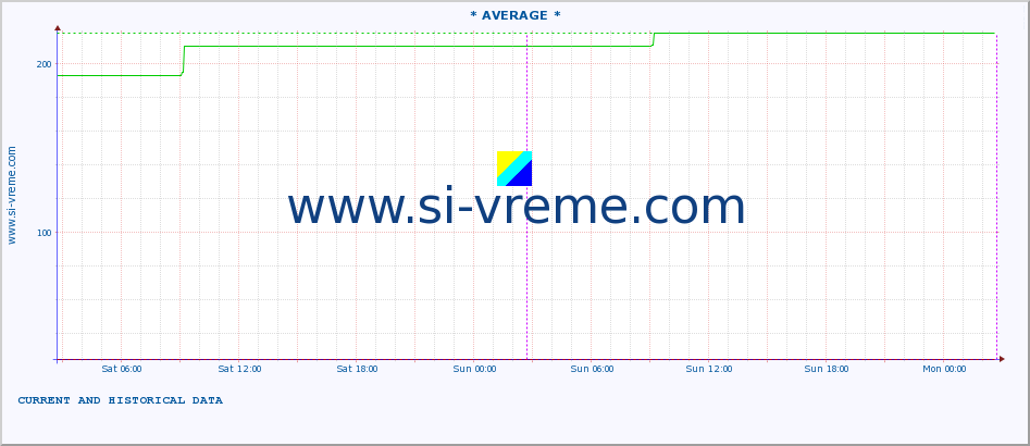  :: * AVERAGE * :: height |  |  :: last two days / 5 minutes.