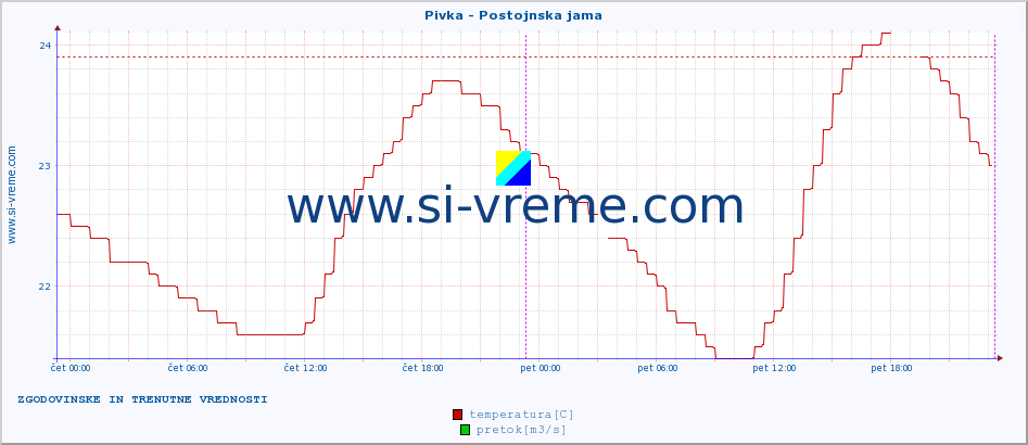 POVPREČJE :: Pivka - Postojnska jama :: temperatura | pretok | višina :: zadnja dva dni / 5 minut.