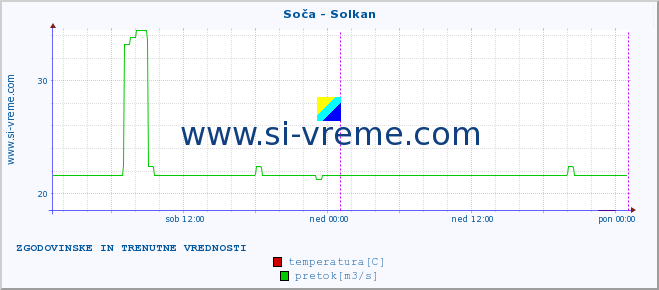 POVPREČJE :: Soča - Solkan :: temperatura | pretok | višina :: zadnja dva dni / 5 minut.