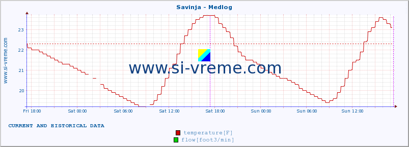  :: Savinja - Medlog :: temperature | flow | height :: last two days / 5 minutes.