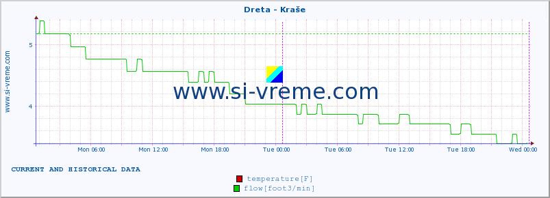  :: Dreta - Kraše :: temperature | flow | height :: last two days / 5 minutes.