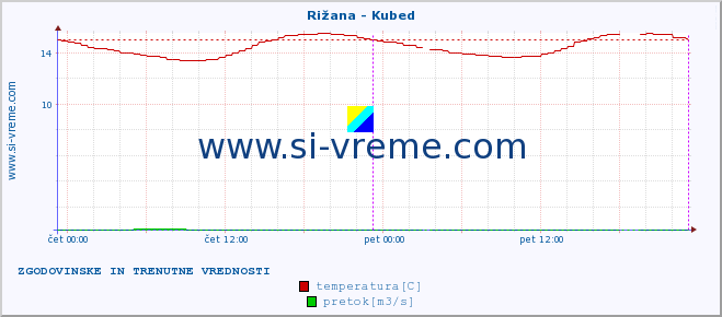 POVPREČJE :: Rižana - Kubed :: temperatura | pretok | višina :: zadnja dva dni / 5 minut.