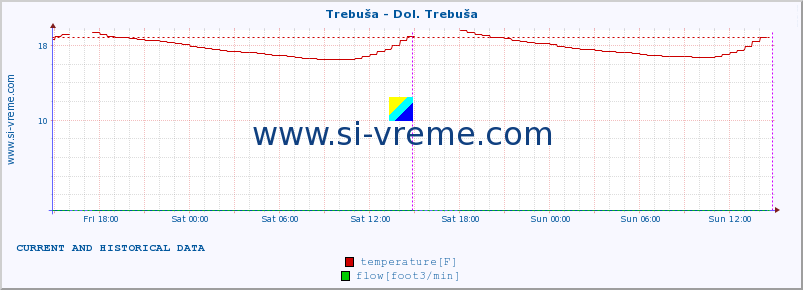  :: Trebuša - Dol. Trebuša :: temperature | flow | height :: last two days / 5 minutes.