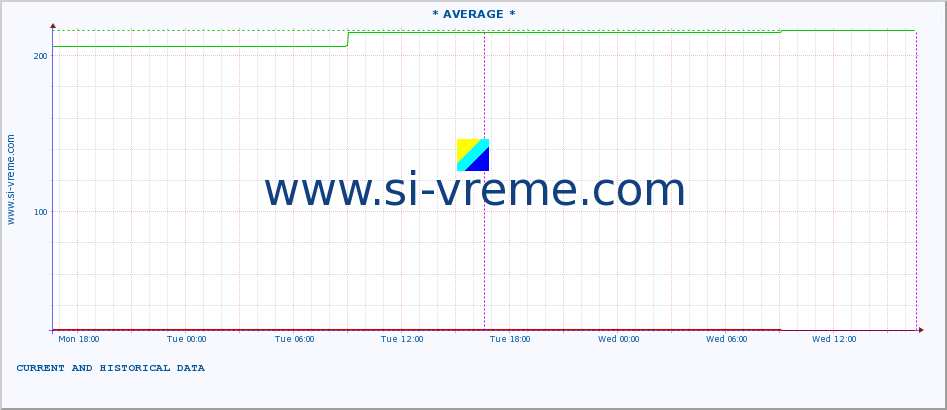  :: * AVERAGE * :: height |  |  :: last two days / 5 minutes.