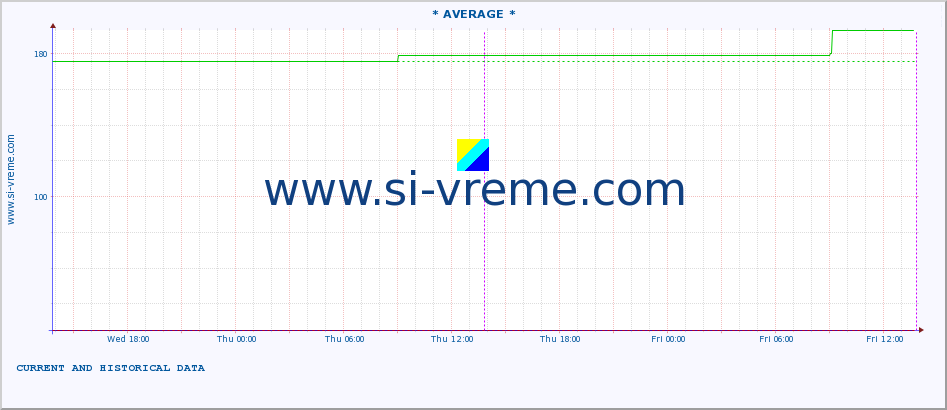  :: * AVERAGE * :: height |  |  :: last two days / 5 minutes.