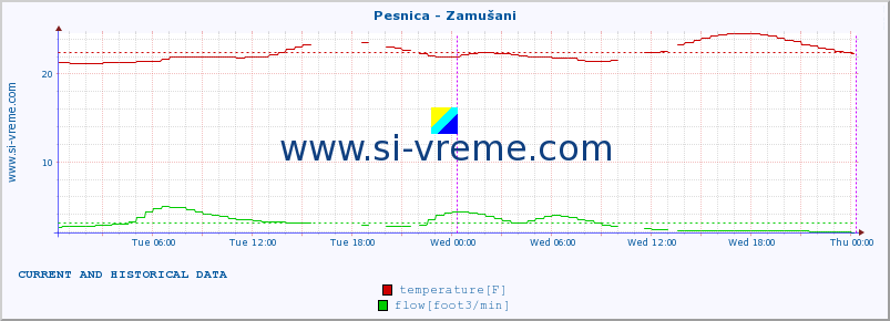  :: Pesnica - Zamušani :: temperature | flow | height :: last two days / 5 minutes.