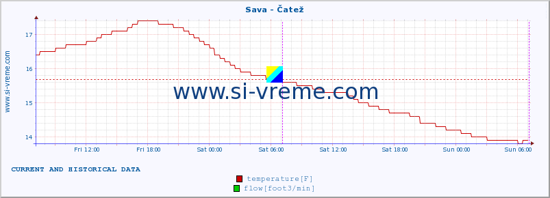  :: Sava - Čatež :: temperature | flow | height :: last two days / 5 minutes.