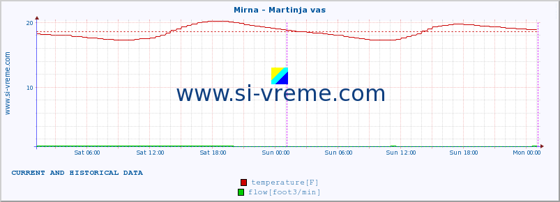  :: Mirna - Martinja vas :: temperature | flow | height :: last two days / 5 minutes.