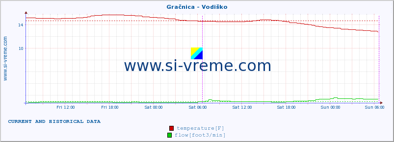  :: Gračnica - Vodiško :: temperature | flow | height :: last two days / 5 minutes.