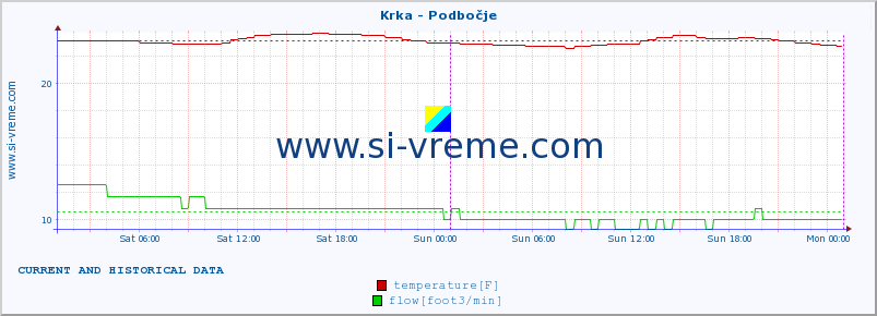  :: Krka - Podbočje :: temperature | flow | height :: last two days / 5 minutes.