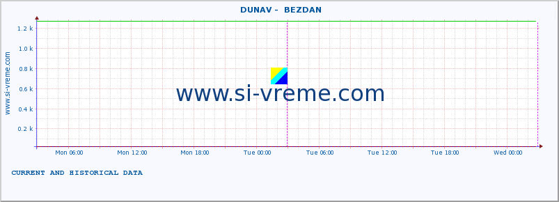  ::  DUNAV -  BEZDAN :: height |  |  :: last two days / 5 minutes.