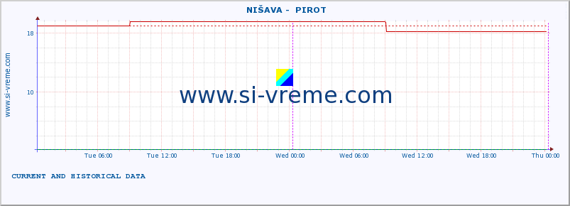  ::  NIŠAVA -  PIROT :: height |  |  :: last two days / 5 minutes.