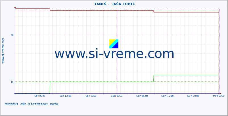  ::  TAMIŠ -  JAŠA TOMIĆ :: height |  |  :: last two days / 5 minutes.