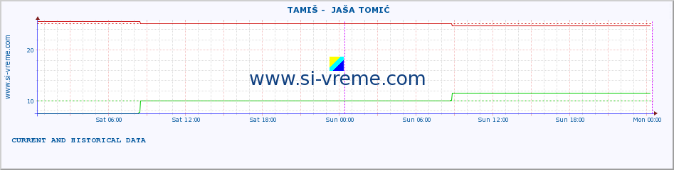  ::  TAMIŠ -  JAŠA TOMIĆ :: height |  |  :: last two days / 5 minutes.