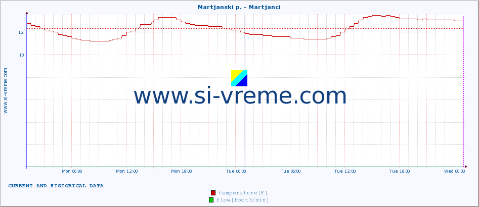  :: Martjanski p. - Martjanci :: temperature | flow | height :: last two days / 5 minutes.