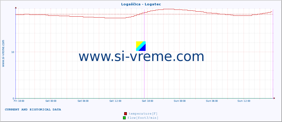  :: Logaščica - Logatec :: temperature | flow | height :: last two days / 5 minutes.