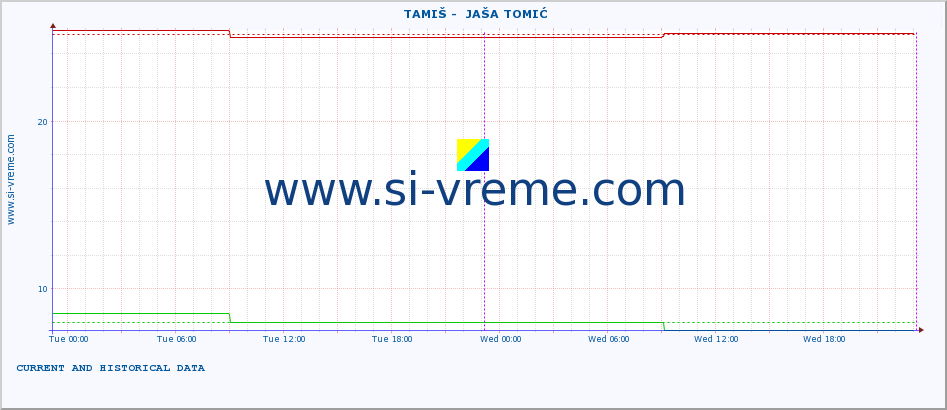  ::  TAMIŠ -  JAŠA TOMIĆ :: height |  |  :: last two days / 5 minutes.