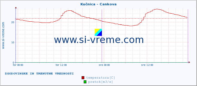 POVPREČJE :: Kučnica - Cankova :: temperatura | pretok | višina :: zadnja dva dni / 5 minut.