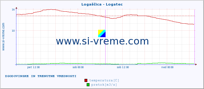 POVPREČJE :: Logaščica - Logatec :: temperatura | pretok | višina :: zadnja dva dni / 5 minut.