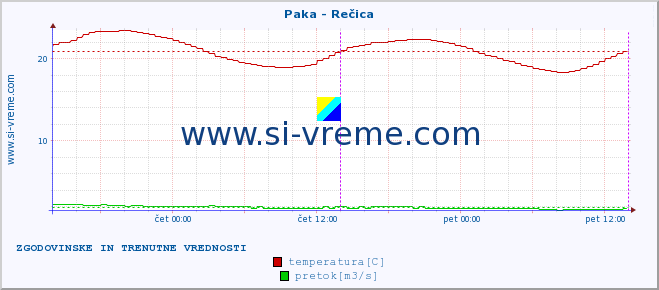 POVPREČJE :: Paka - Rečica :: temperatura | pretok | višina :: zadnja dva dni / 5 minut.