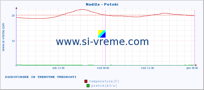 POVPREČJE :: Nadiža - Potoki :: temperatura | pretok | višina :: zadnja dva dni / 5 minut.